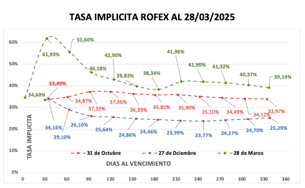 Evolución de las cotizaciones del dólar al 28 de marzo 2025