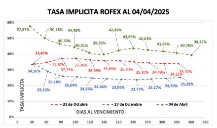 Evolución de las cotizaciones del dólar al 4 de abril 2025