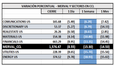 Indices Bursátiles - MERVAL CCL por sectores al 4 de abril  2025