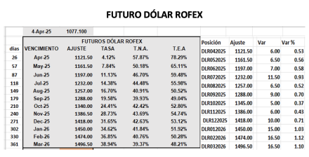 Evolución de las cotizaciones del dólar al 4 de abril 2025
