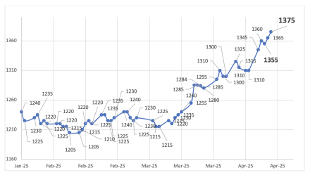 Evolución de las cotizaciones del dólar al 11 de abril 2025