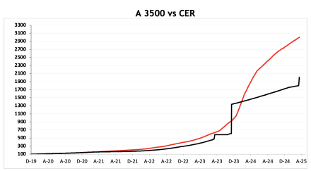 Evolución de las cotizaciones del dólar al 18 de abril 2025