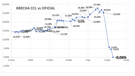 Evolución de las cotizaciones del dólar al 18 de abril 2025