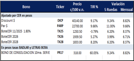 Bonos Argentinos en pesos al 18 de abril 2025
