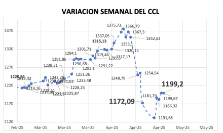 Variación semanal del índice CCL al 25 de abril  2025