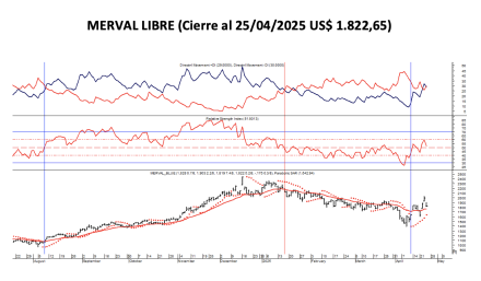Indices Bursátiles - MERVAL blue al 25 de abril  2025