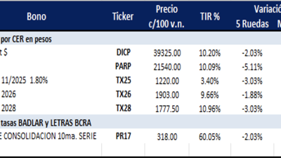 Evolución de los Bonos argentinos en pesos al 25 de abril 2025