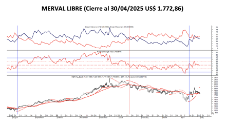 Indices Bursátiles - MERVAL blue al 30 de abril  2025