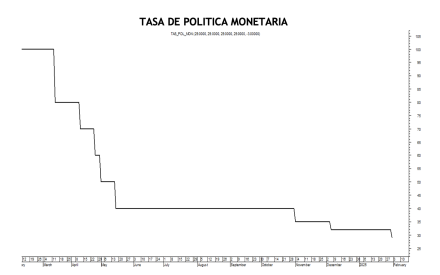 Tasa de política monetaria al 9 de mayo 2025