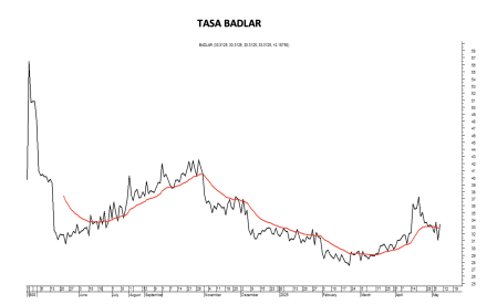 Tasa Badlar al 9 de mayo 2025