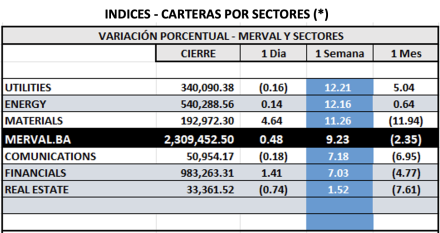 Indices Bursátiles - MERVAL por sectores al 15 de mayo  2025