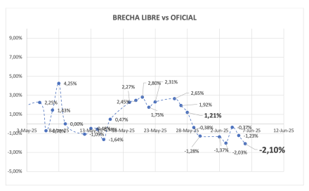 Evolución de las cotizaciones del dólar al 6 de junio 2025