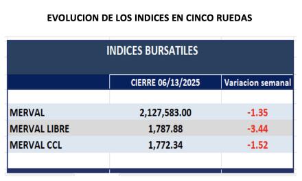 Indices Bursátiles - Evolución semanal al 13 de junio 2025