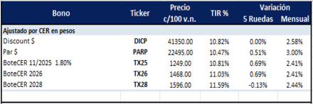 Bonos Argentinos en pesos al 19 de junio 2025
