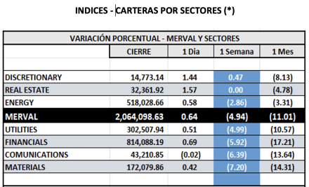 Indices Bursátiles - MERVAL por sectores al 19 de junio 2025