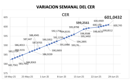 Variación semanal del índice CER al 27 de junio 2025