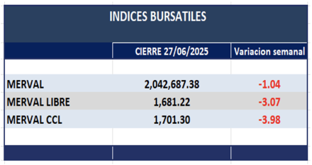 Indices Bursátiles - Evolución semanal al 27 de junio 2025
