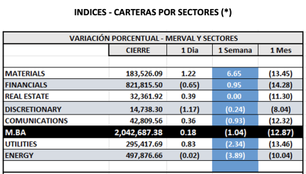Indices Bursátiles - MERVAL por sectores al 27 de junio 2025
