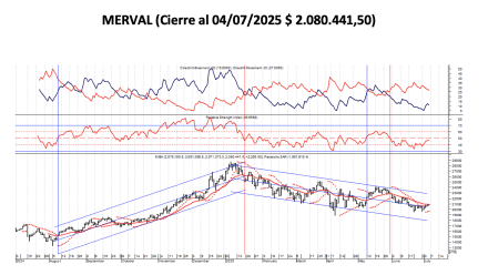 Indices Bursátiles - MERVAL al 4 de julio 2025