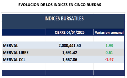 Indices Bursátiles - Evolución semanal al 4 de julio 2025