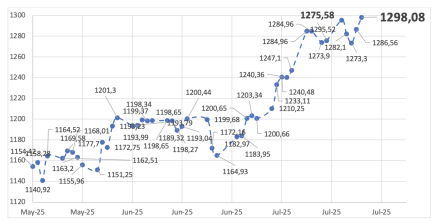 Evolución de las cotizaciones del dólar al 18 de julio 2025