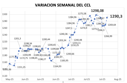Variación semanal del índice CCL al 25 de julio 2025