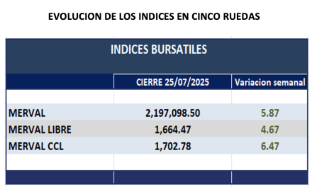 Indices Bursátiles - Evolución semanal al 25 de julio 2025