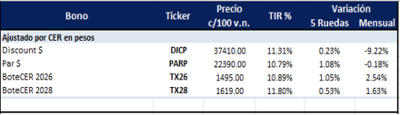 Bonos Argentinos en pesos al 1 de agosto 2025