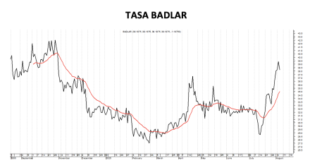 Tasa Badlar al 8 de agosto 2025