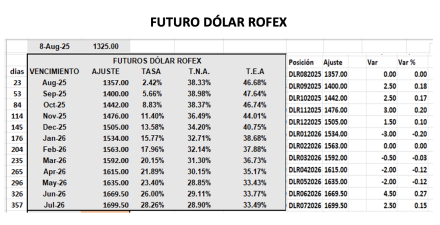Evolución de las cotizaciones del dólar al 8 de agosto 2025