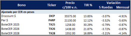 Bonos Argentinos en pesos al 14 de agosto 2025