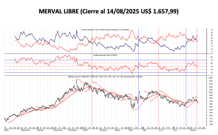 Indices Bursátiles - MERVAL Libre al 14 de agosto 2025