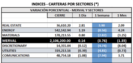 Indices Bursátiles - MERVAL por sectores al 22 de agosto 2025