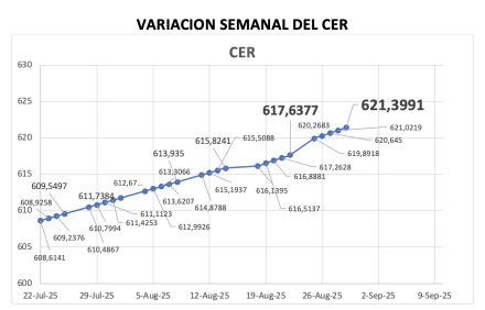 Variación semanal del índice CER al 29 de agosto 2025