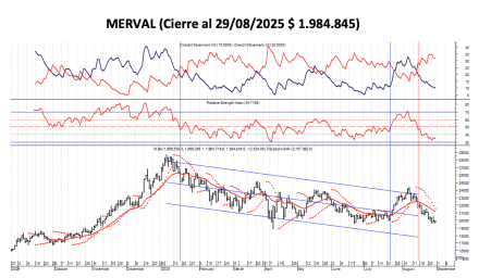 Indices Bursátiles - MERVAL al 29 de agosto 2025