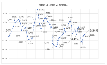 Evolución de las cotizaciones del dólar al 5 de septiembre 2025