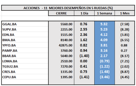 Indices Bursátiles - Acciones de mejor desempeño al 5 de septiembre 2025