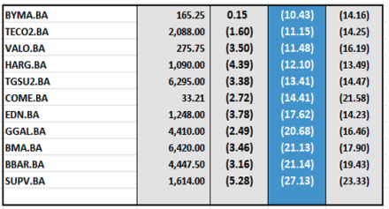 Indices Bursátiles - Acciones de peor desempeño al 12 de septiembre 2025