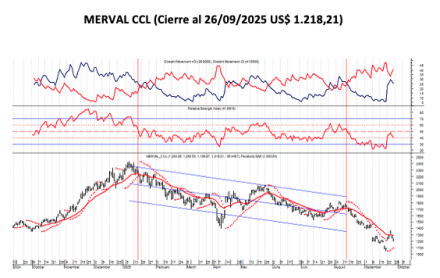 Indices Bursátiles - MERVAL CCL al 26 de septiembre 2025