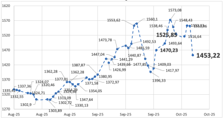Evolución de las cotizaciones del dólar al 10 de octubre 2025