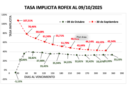 Evolución de las cotizaciones del dólar al 10 de octubre 2025