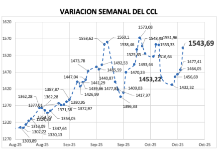 Variación semanal del índice CCL al 17 de octubre 2025
