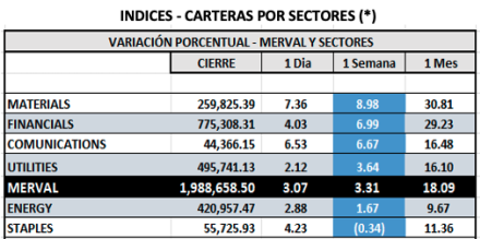 Indices Bursátiles - MERVAL por sectores al 17 de octubre 2025