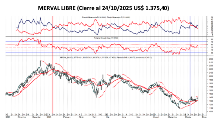 Indices Bursátiles - MERVAL Libre al 24 de octubre 2025