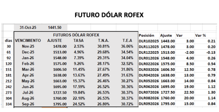 Evolución de las cotizaciones del dólar al 31 de octubre 2025