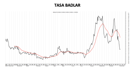 Tasa Badlar al 7 de noviembre 2025