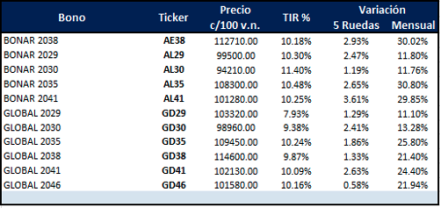 Bonos Argentinos en dólares al 14 de noviembre 2025