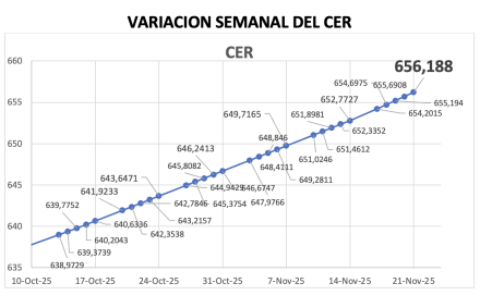 Variación semanal del índice CER al 21 de noviembre 2025