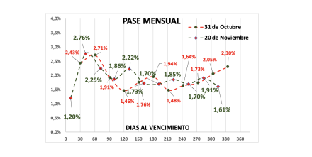 Evolución de las cotizaciones del dólar al 21 de noviembre 2025