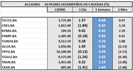 Indices Bursátiles - Acciones de peor desempeño al 28 de noviembre 2025